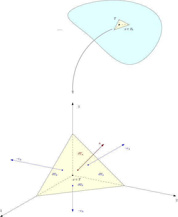 Cauchy tetrahedron