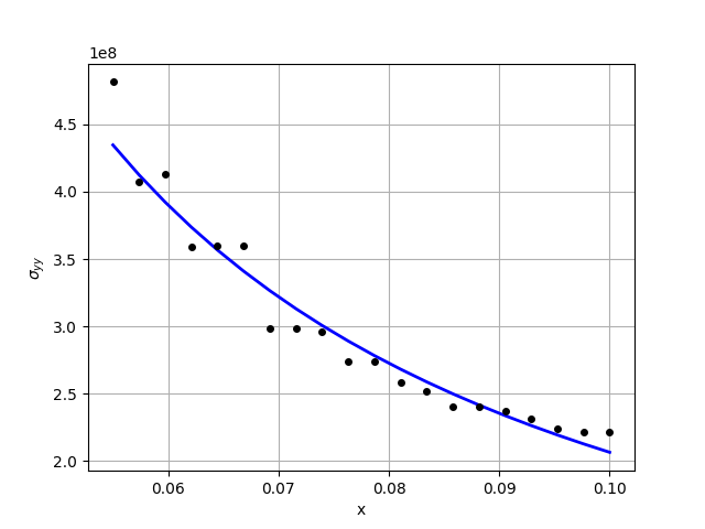 Variation of sigma yy along horizontal radial line at hole