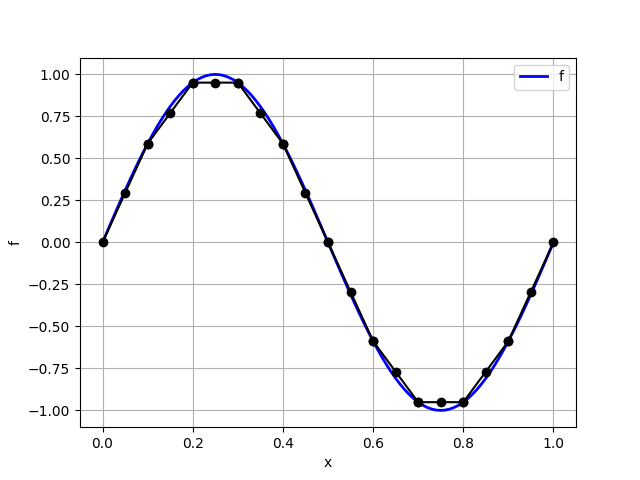 Interpolation of a function