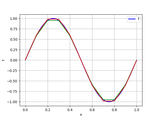 Interpolant vs Projection in 1D