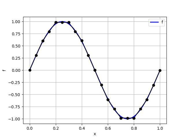 L2 projection of a function onto a 1D finite element space
