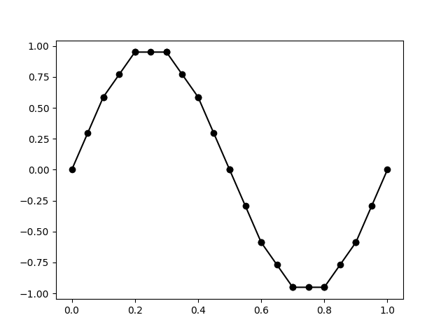 Solution of second order ODE